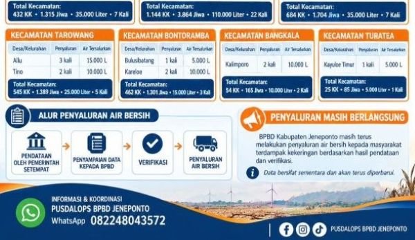 BPBD Jeneponto Salurkan 235 Ribu Liter Air Bersih untuk Warga Terdampak Kekeringan