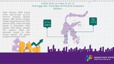Inflasi Sulsel Agustus 2026 Tembus 2,86 Persen, Wajo Paling Tertinggi