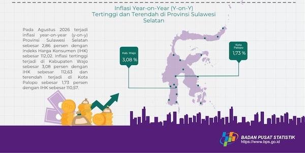 Inflasi Sulsel Agustus 2026 Tembus 2,86 Persen, Wajo Paling Tertinggi