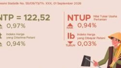 Nilai Tukar Usaha Pertanian Agustus di Sulsel Naik 0,94 Persen jadi 127,80