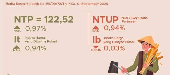 Nilai Tukar Usaha Pertanian Agustus di Sulsel Naik 0,94 Persen jadi 127,80