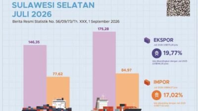 Ekspor dan Impor Sulsel Bergerak Berlawanan