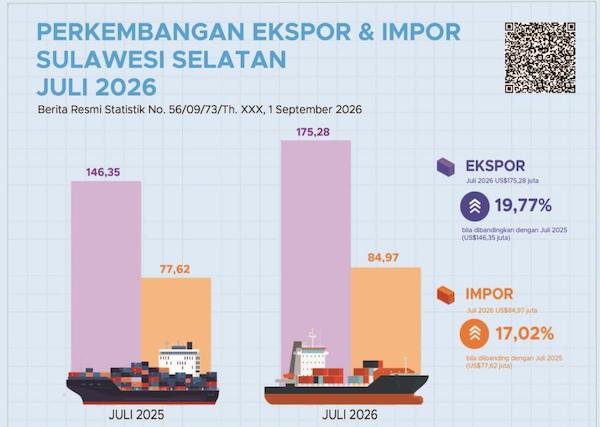Ekspor dan Impor Sulsel Bergerak Berlawanan