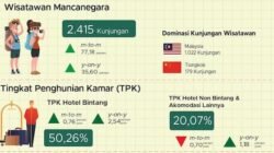 Kunjungan Wisman di Sulsel Naik 2.415 pada Juli 2026