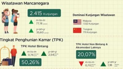 Kunjungan Wisman di Sulsel Naik 2.415 pada Juli 2026