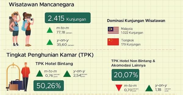 Kunjungan Wisman di Sulsel Naik 2.415 pada Juli 2026