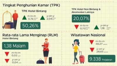 Hotel Bintang di Sulsel Makin Ramai, Hunian Capai 50,26 Persen