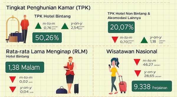 Hotel Bintang di Sulsel Makin Ramai, Hunian Capai 50,26 Persen