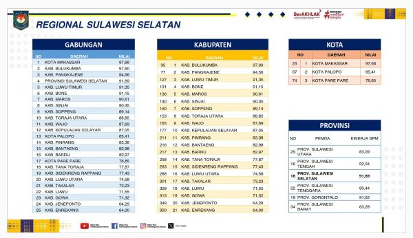Bulukumba Raih Peringkat Pertama Capaian SPM Tingkat Kabupaten di Sulawesi Selatan