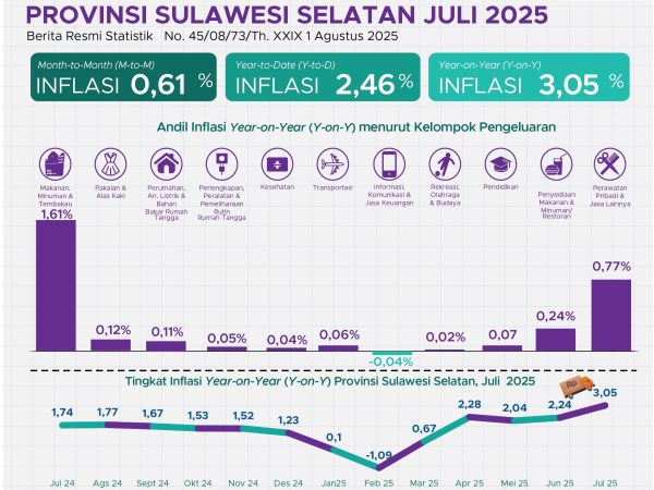 Inflasi Sulsel Juli 2025 Naik Jadi 3,05 Persen, Kota Parepare Tertinggi