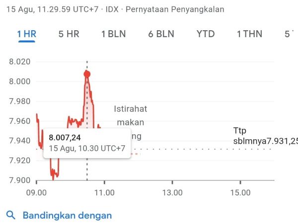 Sejarah Baru! IHSG Tembus 8.000 Bertepatan dengan Pidato Perdana Presiden Prabowo