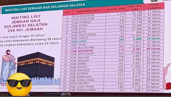 Bantaeng Catat Daftar Tunggu Haji Terlama di Sulsel, Capai 49 Tahun